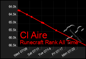 Total Graph of Cl Aire