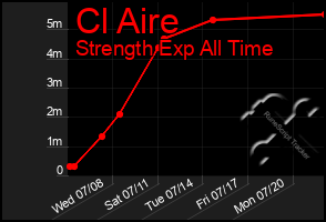 Total Graph of Cl Aire