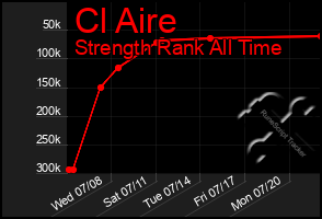 Total Graph of Cl Aire