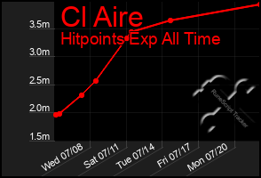 Total Graph of Cl Aire