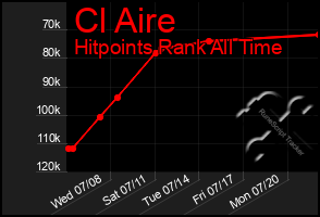 Total Graph of Cl Aire