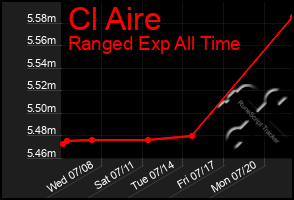 Total Graph of Cl Aire