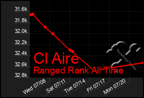 Total Graph of Cl Aire