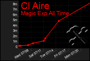 Total Graph of Cl Aire