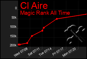 Total Graph of Cl Aire