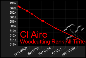 Total Graph of Cl Aire