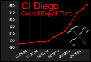 Total Graph of Cl Diego