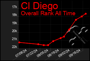 Total Graph of Cl Diego