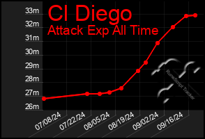 Total Graph of Cl Diego