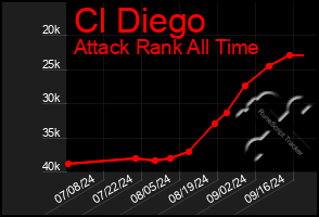 Total Graph of Cl Diego