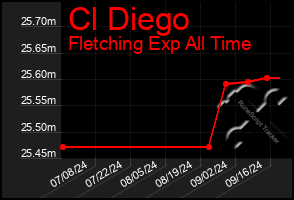 Total Graph of Cl Diego