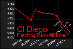 Total Graph of Cl Diego