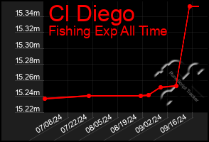 Total Graph of Cl Diego