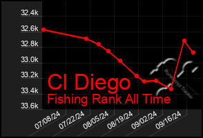 Total Graph of Cl Diego