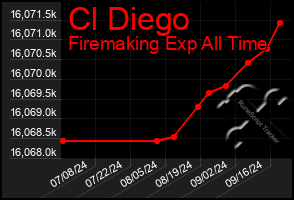 Total Graph of Cl Diego