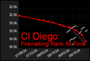 Total Graph of Cl Diego