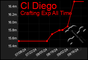 Total Graph of Cl Diego