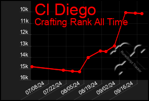 Total Graph of Cl Diego