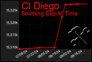 Total Graph of Cl Diego