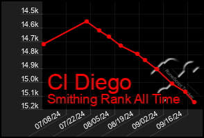 Total Graph of Cl Diego