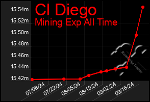 Total Graph of Cl Diego