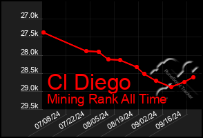 Total Graph of Cl Diego