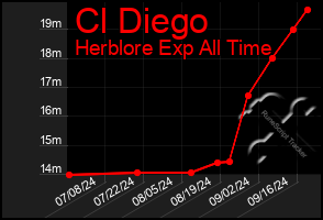 Total Graph of Cl Diego