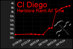 Total Graph of Cl Diego