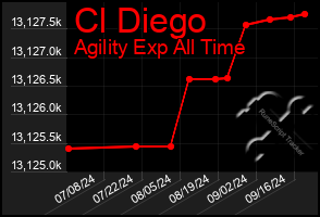 Total Graph of Cl Diego