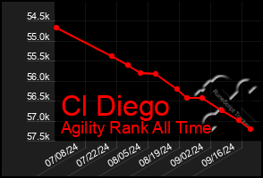 Total Graph of Cl Diego