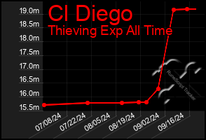 Total Graph of Cl Diego