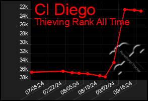 Total Graph of Cl Diego