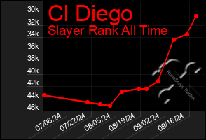 Total Graph of Cl Diego