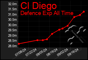 Total Graph of Cl Diego