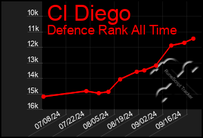 Total Graph of Cl Diego