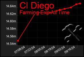 Total Graph of Cl Diego