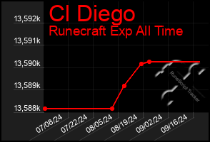 Total Graph of Cl Diego