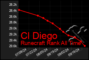 Total Graph of Cl Diego