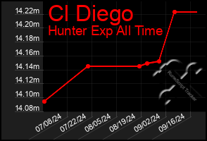 Total Graph of Cl Diego