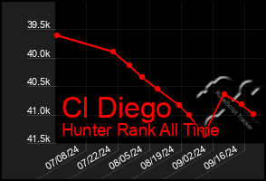 Total Graph of Cl Diego