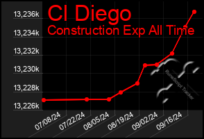 Total Graph of Cl Diego