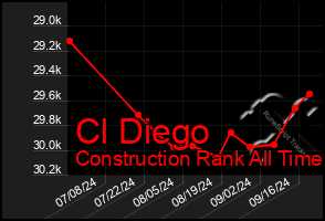 Total Graph of Cl Diego