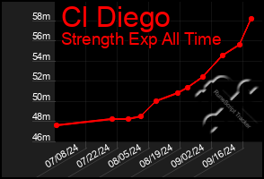 Total Graph of Cl Diego