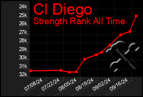 Total Graph of Cl Diego