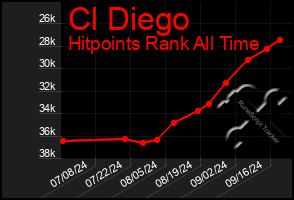 Total Graph of Cl Diego