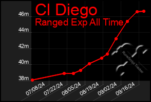 Total Graph of Cl Diego