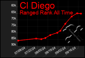 Total Graph of Cl Diego