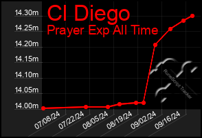 Total Graph of Cl Diego