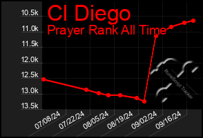 Total Graph of Cl Diego