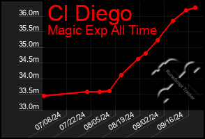 Total Graph of Cl Diego